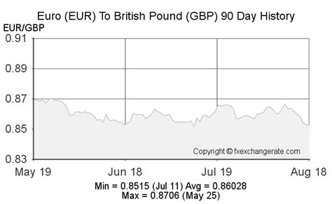 pound to euro november 2022